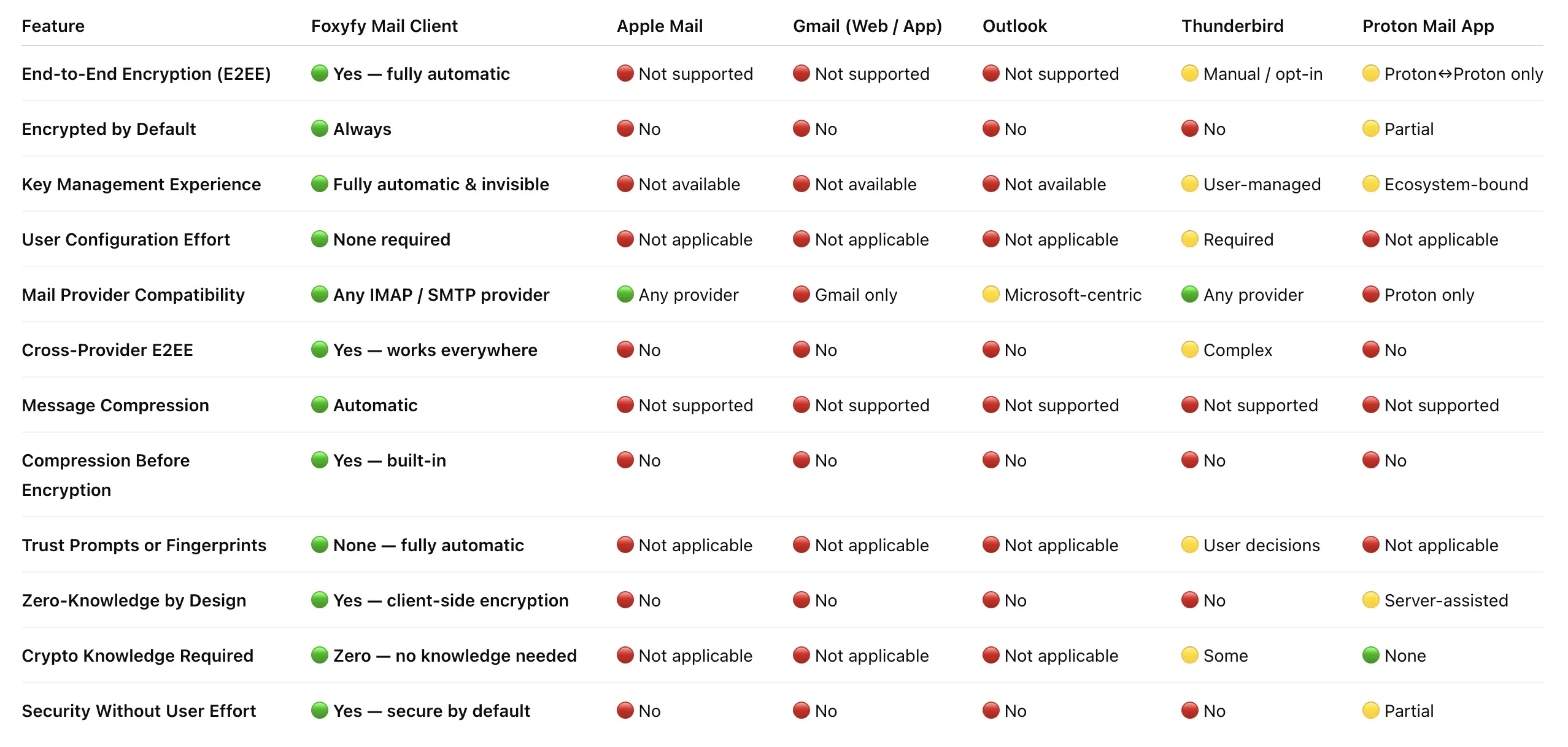 Foxyfy vs Other Mail Clients